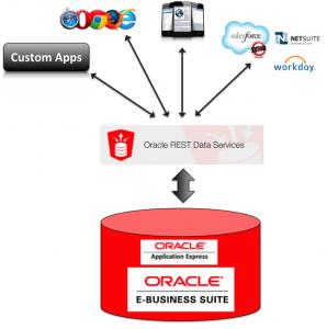 Integrate with Web Services Oracle RESTful Data Services and APEX No cost option Host REST web