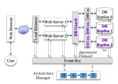 Architecture Patterns For Self-Protection Agreement-based Redundancy This technique is a middleware level defense that configures a cluster of redundant application servers under a Byzantine