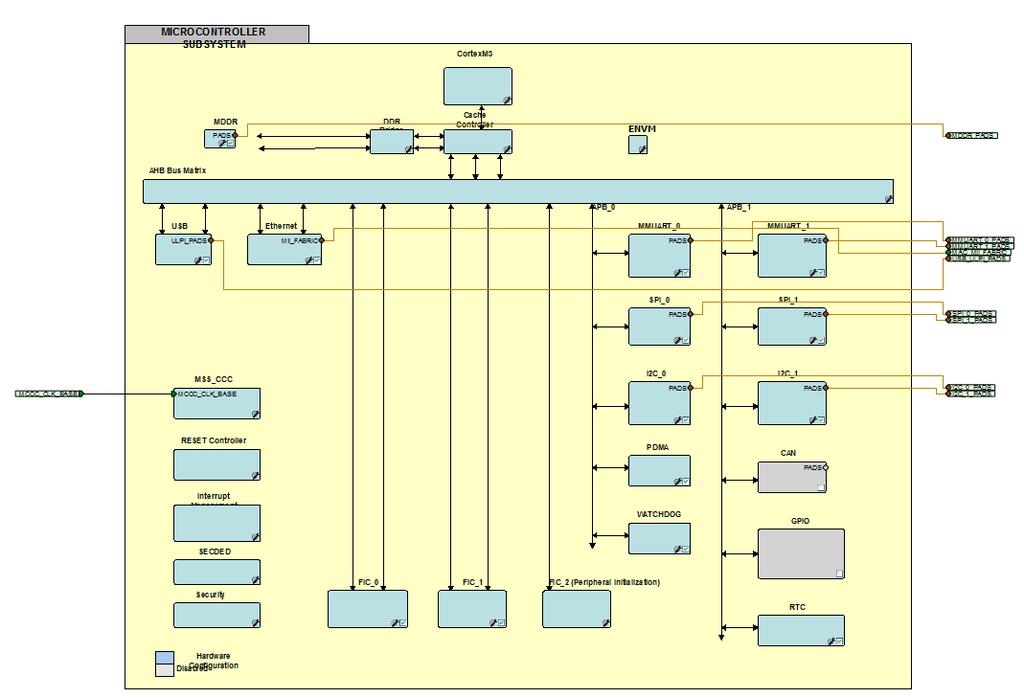 Step 3: Configuring MSS Peripherals 1. Double-click Acess_EXT_SDRAM_MSS_0 to configure the MSS. The MSS is displayed in the SmartDesign canvas in a new tab, as shown in Figure 7.