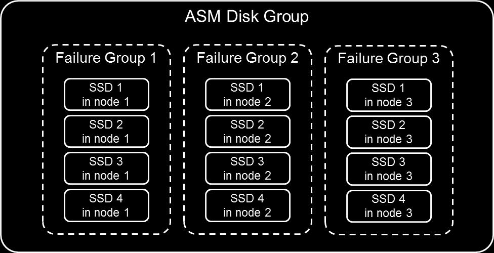 Each disk is configured to be a part of a failure group that corresponds to the node where the disk is physically located.