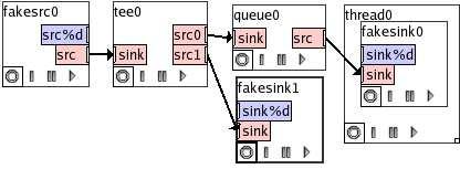 Core elements Some elements contain other elements (Bins) The thread element is a bin which runs its children in a separate thread The queue element is placed between threads to decouple the data
