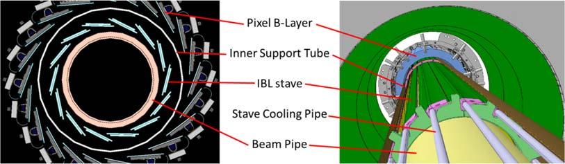 Figure 2.2: (left) Cross section view and (right) 3D view of the existing Pixel B-Layer and IBL [4].