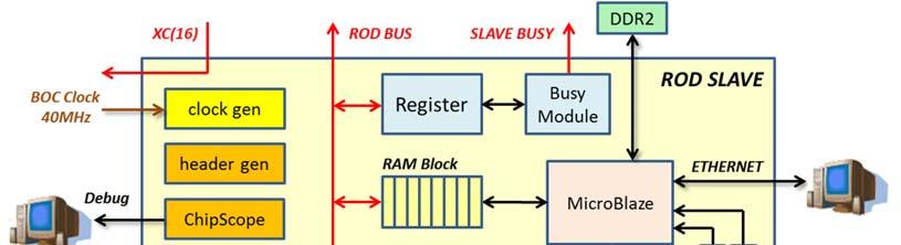 3.2. Slave Firmware The main tasks of the ROD slave firmware are to provide robust front-end data readout processing, and fast histogramming for the IBL stave calibration.