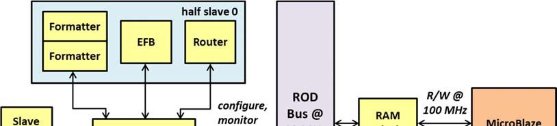 3.2.2. ROD bus communications in slave The ROD bus can interact with either the slave register block or the RAM block.
