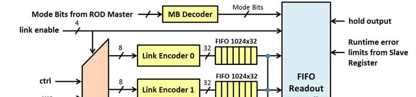 3.2.4. Formatter The IBL ROD Formatter receives the multiplexed 12-bit BOC data and distributes decoded data into four storage FIFOs based on the corresponding link address.
