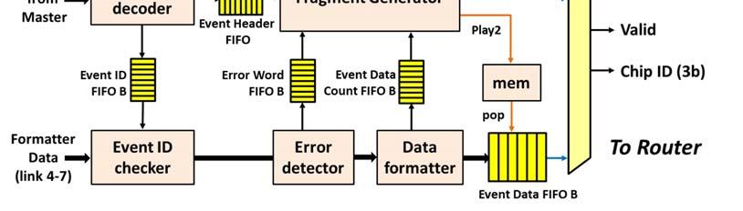 The EFB has an error detect block that marks errors from event-trigger mismatch, data corruption, and FE-I4 service records.