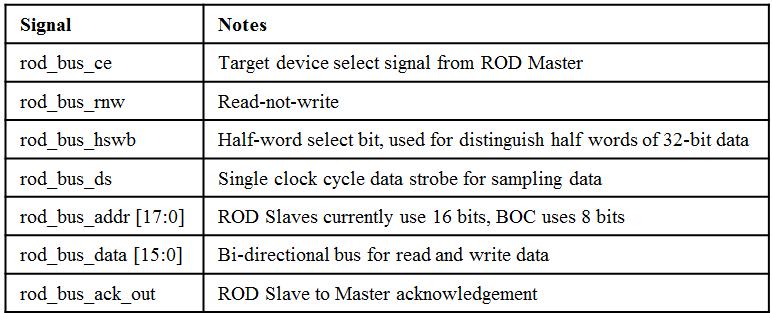 Appendix B: Data Formats B.1. ROD slave top level signals Table B.
