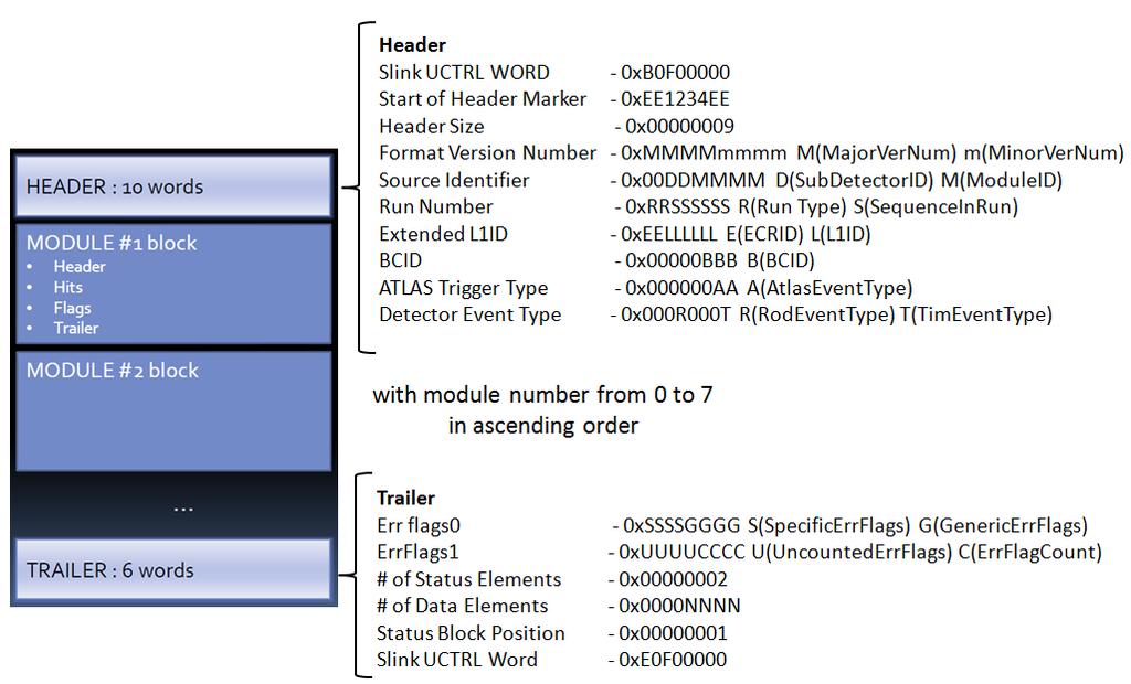 Table B.9: S-Link data format (output at the EFB and Router). B.4.