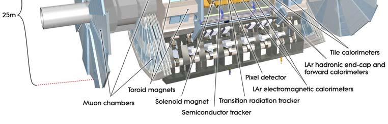 The ATLAS detector, shown in figure 1, is located at the interaction point where opposing beams are guided to collide by superconducting magnets.