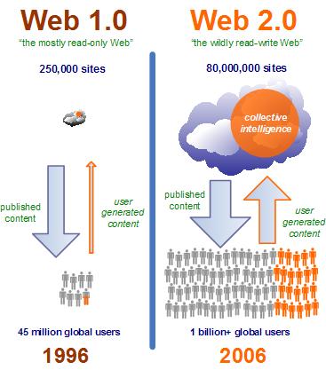 ďalšej generácie internetu zdokonaleného, osobitného média, pre ktorý je charakteristické zapojenie používateľov, otvorenosť a sieťový efekt. (O`REILLY, 27.01.2013). Obrázok 1 Web 2.0 vs Web 1.