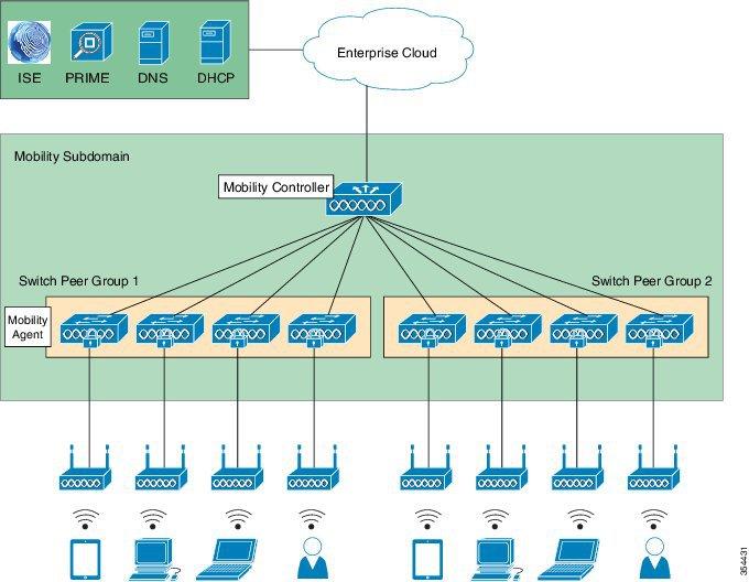 Configuring RF and AP Converged Access: Wireless AP and RF sub-domain The access points connect directly to Mobility Agents, thus terminating CAPWAP
