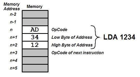 The 6502 has one main 8-bit accumulator register and two auxiliary 8-bit index registers called X and Y. The index registers are often used as array subscripts when referencing memory.