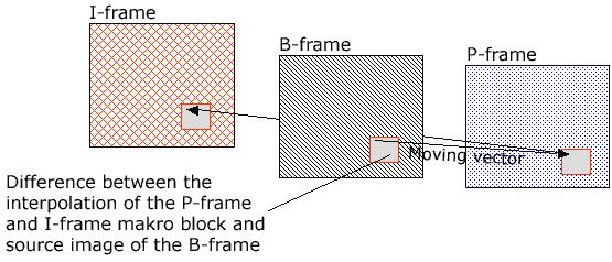 MPEG B-frames Coding with relation to prior and following I and P frames Macro blocks of B-frames may be encoded like macro blocks