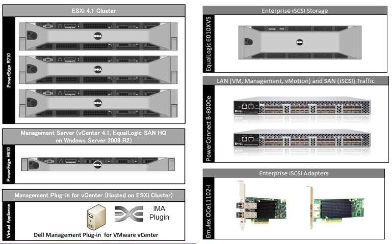 However, in a converged network infrastructure for example, based on Dell PowerConnect switches with Emulex enterprise iscsi adapters separate switches are no longer required, as shown in Figure 3.