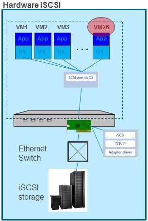 In this proof-of-concept, the implementation of iscsi over DCB takes place in hardware, primarily within the network switch.