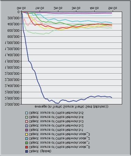www.ijcsi.org 48 a). Total Instantaneous Traffic (PU+SU) b). Total Average Traffic (PU+SU) Fig. 3.