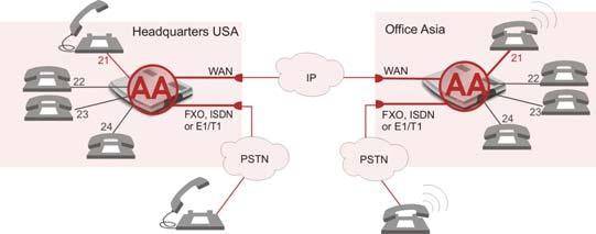 Quadro s Auto Attendant can be accessed locally (by dialing ), remotely from the IP network (by dialing Auto Attendant s SIP address) and from the PSTN network (by dialing Quadro s PSTN number) if