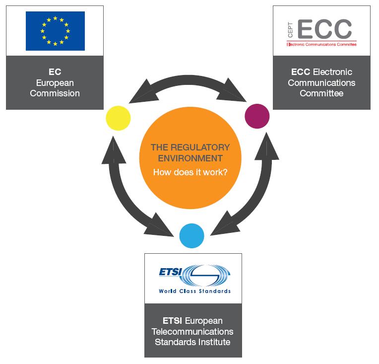 EUROPEAN SPECTRUM POLICY AND HARMONISATION EC Decisions EC Mandates CEPT Reports Spectrum regulation ECC Decisions ECC