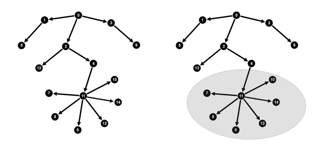 30 Chapter 4. Artefact and Algorithms FIGURE 4.2: A state diagram that visualizes the tasks associated with the initial document analysis algorithm.