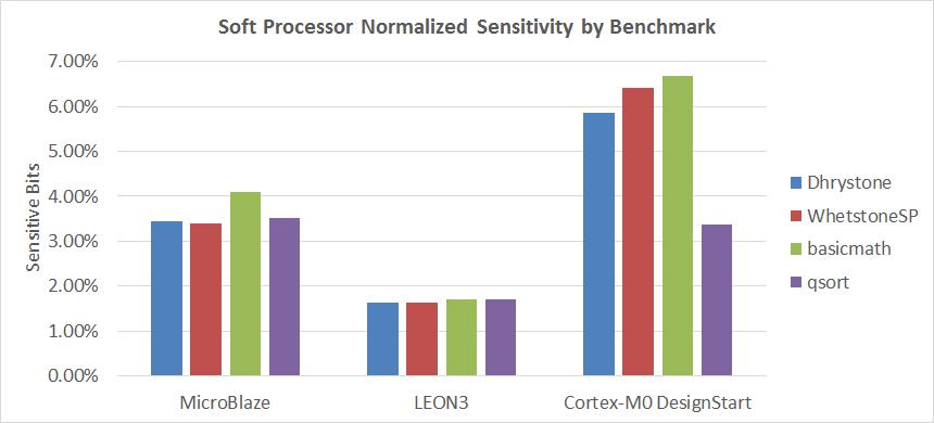 Figure 6.2: Normalized Sensitivity per Slice for the Soft Processor Fault Injection Designs on Each Benchmark 6.4.
