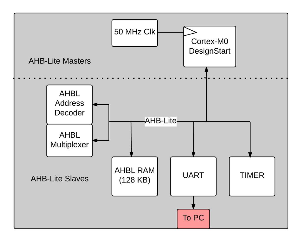 Figure I.3: Cortex-M0 SoC Design to a ChipScope module to observe the state of the processor.