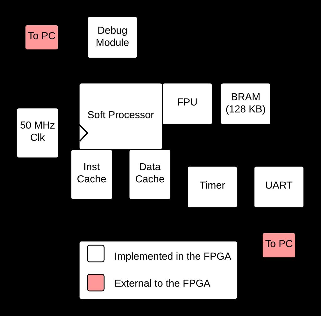 Figure 3.4: Block Diagram of the Base System-on-Chip Design for a Soft Processor processors, we discovered that 128 KB of memory was required to hold the benchmark programs.