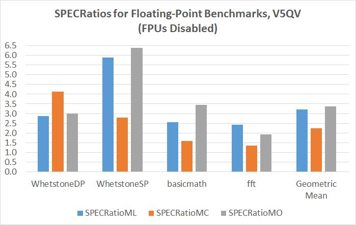 Figure 5.6: Soft Processor SPECRatios for the Floating-Point Benchmarks on the V5QV (with FPUs Disabled) emulated floating-point routines is due to some integer hardware deficiency.