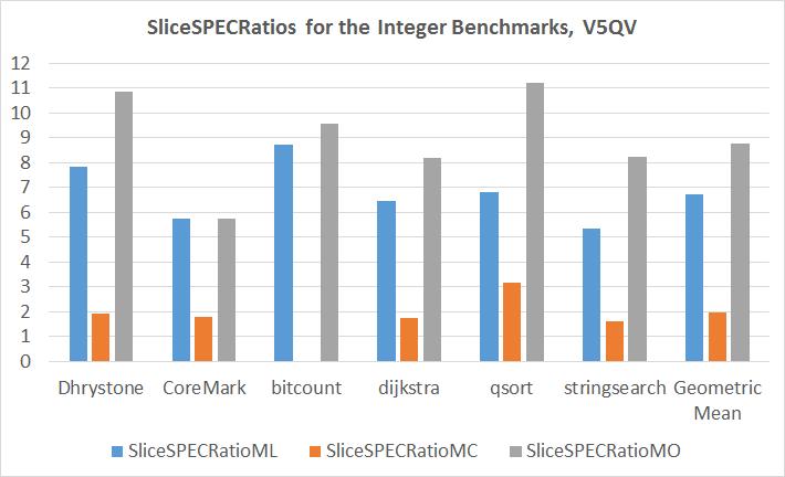 Integer Benchmarks on the LX110T 8: Soft