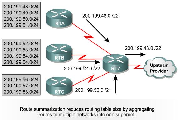 Classless Inter-domain Routing (CIDR) Supernetting, route summarization, route