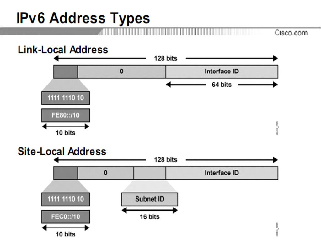 A link-local address s scope on the link is limited. Linklocal prefix FE80::/10 (1111 1110 10).