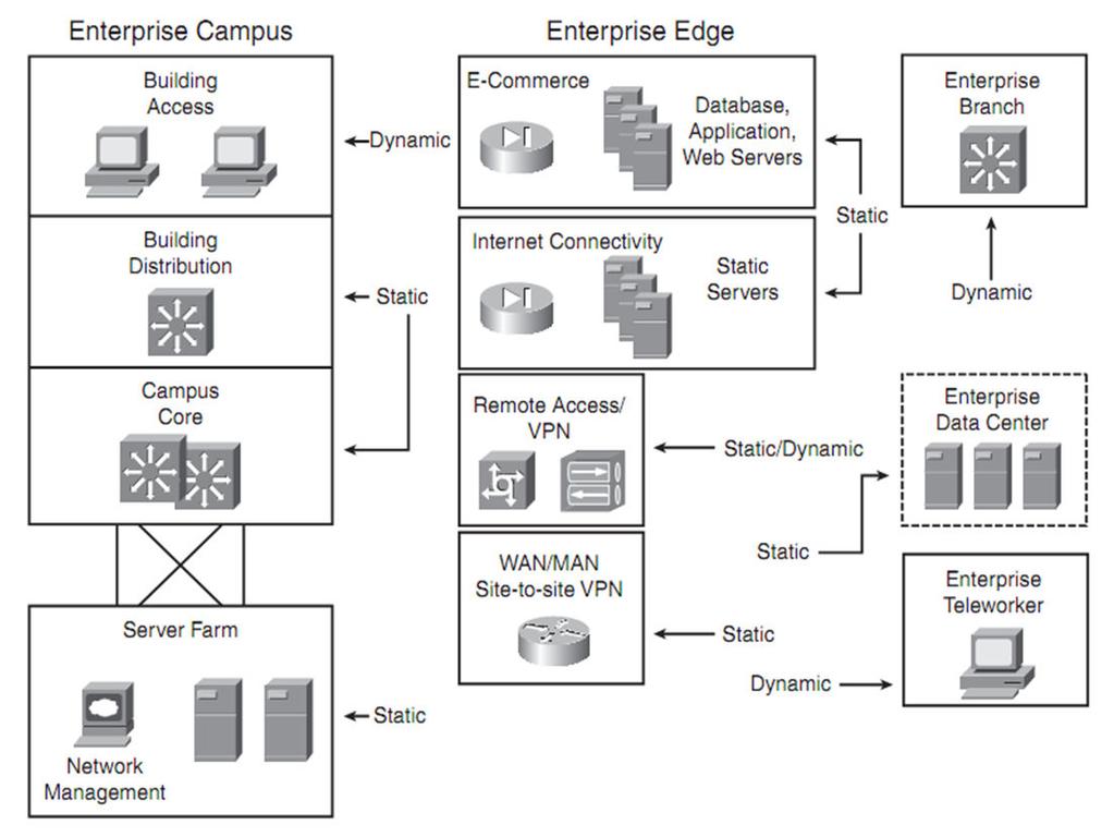 IP addresses define networks and devices (nodes, hosts) associated with each network.