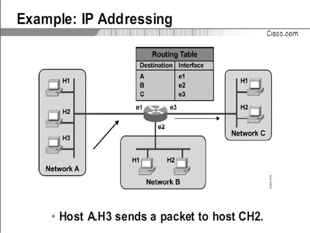 When a router receives a packet, the routing decision is made