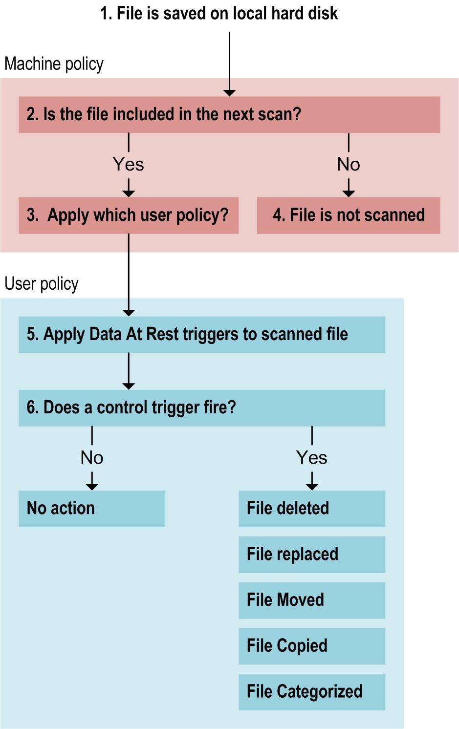 How Does CA Data Protection Protect Files on the Local Hard Disk? CFSA Flow Chart: Scanned Files on Local Hard Disk In the diagram below, a user saves a file to the local hard disk (1).