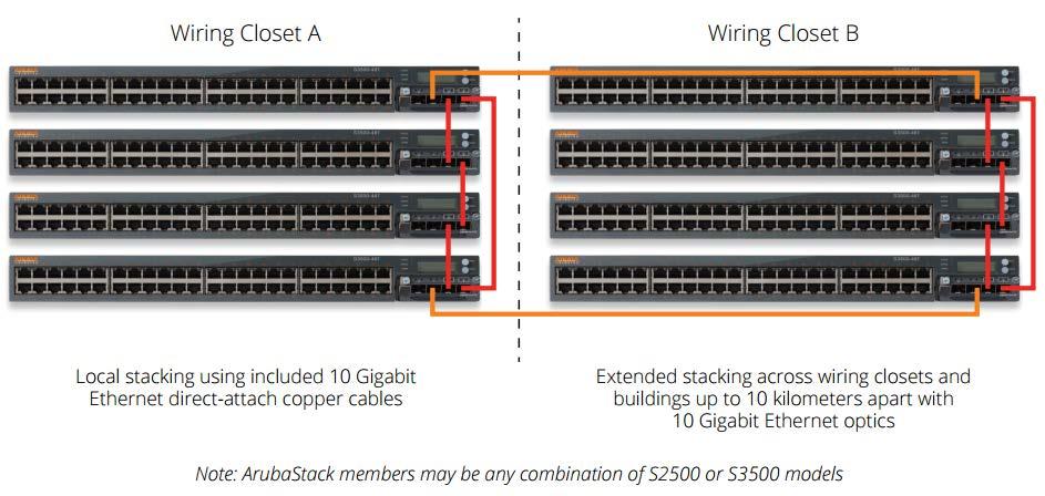 Interconnecting multiple wiring closets into a single ArubaStack reduces uplinks and expensive routed ports in the LAN core, simplifies LAN topologies, and reduces capital and operating costs