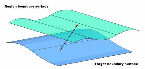 This mesh node is then matched to the corresponding point on the target surface during the mapping phase of the analysis.