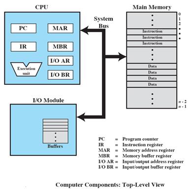 UNIT I OPERATING SYSTEMS OVERVIEW Computer System Overview-Basic Elements, Instruction Execution, Interrupts, Memory Hierarchy, Cache Memory, Direct Memory Access, Multiprocessor and Multicore