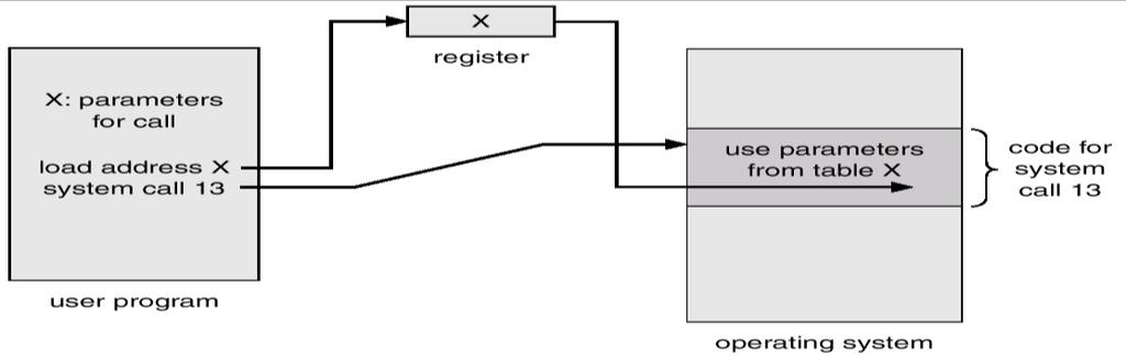 o Store the parameters in a table in memory, and the table address is passed as a parameter in a register.