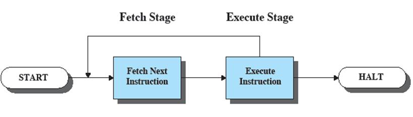 processor reads (fetches) instructions from memory processor executes each instruction Basic Instruction Cycle Instruction Fetch and Execute The processor fetches the instruction from memory Program