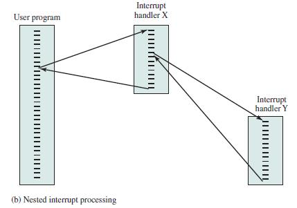 program. Multiple Interrupts An interrupt occurs while another interrupt is being processed