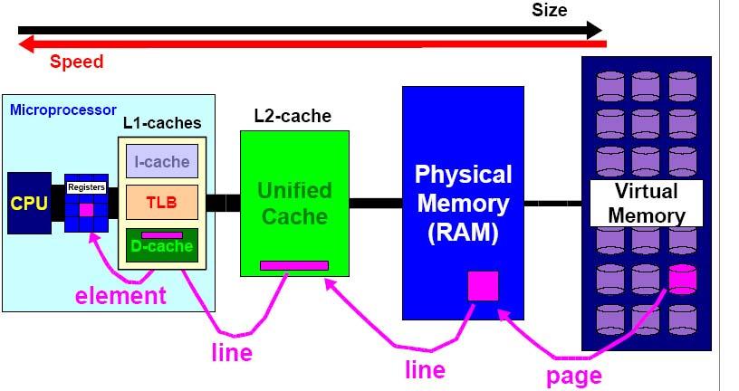 Memory Hierarchy Multiple levels of memory hierarchy Level closer to the CPU is faster to access Cache memories