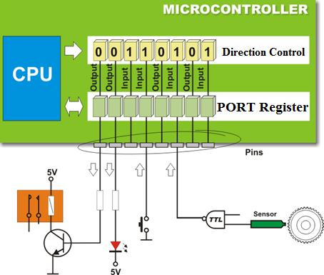 Digital I/O Pins Most of the important pins of microcontroller are digital input-output pins. These pins are used to connect INPUT Device (i.e. Push Button, keypad, digital sensors etc) and OUTPUT Device (i.