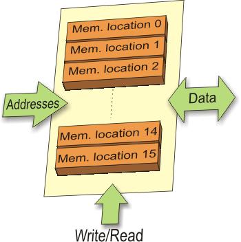 Memory Unit Read Only Memory (ROM): Program Memory Random Access Memory (RAM): To store data