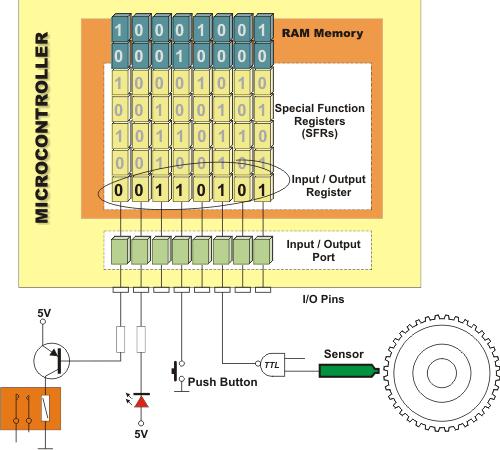 Input/output ports (I/O Ports) In order to make the microcontroller useful, it is necessary to connect it to peripheral devices.