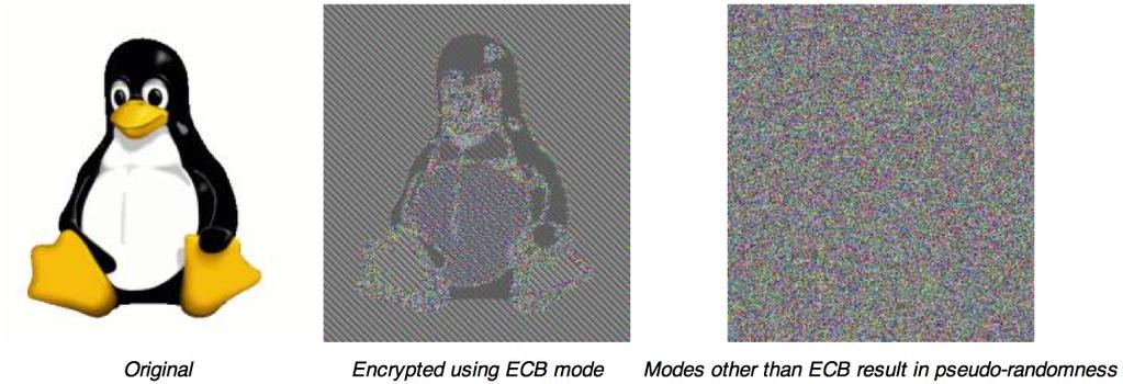Electronic Codebook Mode (ECB) Both encryption and decryption algorithms are used Identical plaintext blocks map to identical ciphertext