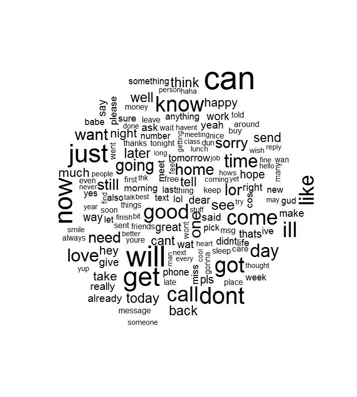 Word clouds library(wordcloud) wordcloud(clean_corpus[ham_indices], min.