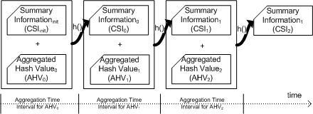 Figure 1. Authentication Tree (IT Req i contains h i ) The CSI values are chained in a simple binary chain as illustrated in Figure 2.