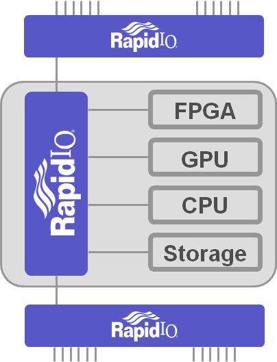 RAPIDIO System-level interconnect originally Independent from Physical Implementation Lately oriented