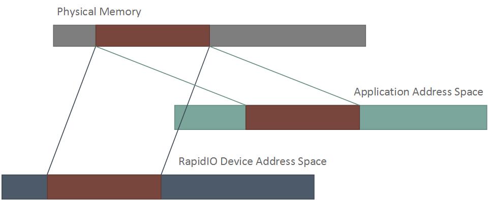 RIO OPERATIONS MMIO Remote Direct Memory Access Read/Write Zero-copy One-way communication Device memory mapped to physical memory Needs to be done at boot