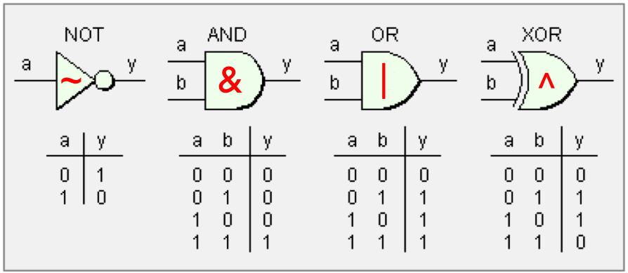 Boolean Algebra When a boolean operator is applied to two numbers (or, in the case of ~, a single number), the operator is applied