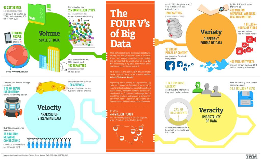 What is Big Data?